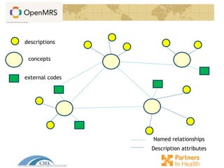 Concept-oriented terminologydescriptions
concepts
Named relationships
Description attributes
external codes
 