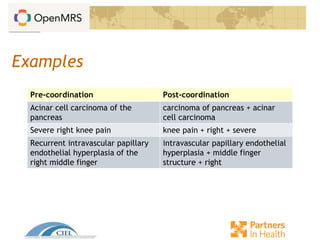 Examples
Pre-coordination Post-coordination
Acinar cell carcinoma of the
pancreas
carcinoma of pancreas + acinar
cell carcinoma
Severe right knee pain knee pain + right + severe
Recurrent intravascular papillary
endothelial hyperplasia of the
right middle finger
intravascular papillary endothelial
hyperplasia + middle finger
structure + right
 