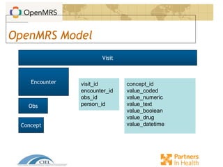 OpenMRS Model
Visit
Encounter
Obs
Concept
visit_id
encounter_id
obs_id
person_id
concept_id
value_coded
value_numeric
value_text
value_boolean
value_drug
value_datetime
 