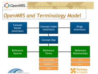 OpenMRS and Terminology Model
Concept
Names
(Interface)
Concept Codes
(Interface)
Reference
Terms
Reference
Sources
Reference
Relationships
ICD-10-WHO
SNOMED CT
LOINC
IS-A
Has …
Concept Map
Drugs
(Interface)
 