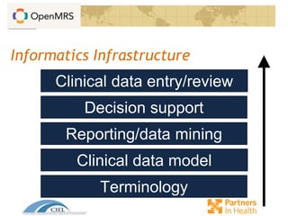 Terminology
Reporting/data mining
Clinical data model
Decision support
Clinical data entry/review
Informatics Infrastructure
 