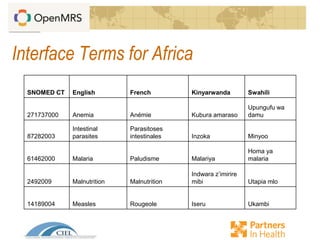 Interface Terms for Africa
SNOMED CT English French Kinyarwanda Swahili
271737000 Anemia Anémie Kubura amaraso
Upungufu wa
damu
87282003
Intestinal
parasites
Parasitoses
intestinales Inzoka Minyoo
61462000 Malaria Paludisme Malariya
Homa ya
malaria
2492009 Malnutrition Malnutrition
Indwara z’imirire
mibi Utapia mlo
14189004 Measles Rougeole Iseru Ukambi
 
