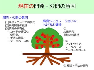 現在の開発・公開の意図
(1)手法・コードの高度化
(2)共同開発の促進
(3)情報の共有化
・コードの適切な
使用例、
・手法の限界、
・データベース化
① 理論・手法の開発
②
ソフトウエア
データベース
ユーザーサポート
③
応用研究
実験との連携
開発・公開の意図
高度シミュレーションに
おける木構造
 