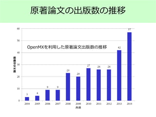 原著論文の出版数の推移
 