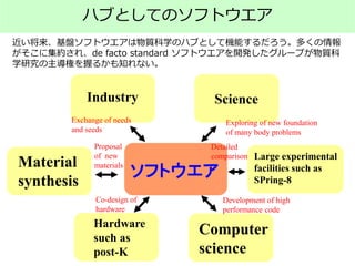 ハブとしてのソフトウエア
ソフトウエア
Hardware
such as
post-K
Computer
science
Material
synthesis
Large experimental
facilities such as
SPring-8
Proposal
of new
materials
Industry
Detailed
comparison
Science
Development of high
performance code
Co-design of
hardware
Exchange of needs
and seeds
Exploring of new foundation
of many body problems
近い将来、基盤ソフトウエアは物質科学のハブとして機能するだろう。多くの情報
がそこに集約され、de facto standard ソフトウエアを開発したグループが物質科
学研究の主導権を握るかも知れない。
 