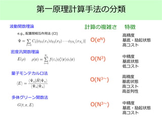 第一原理計算手法の分類
波動関数理論
密度汎関数理論
量子モンテカルロ法
多体グリーン関数法
e.g., 配置間相互作用法 (CI)
計算の複雑さ 特徴
O(eN)
O(N3)
O(N3～)
O(N3～)
高精度
基底・励起状態
高コスト
中精度
基底状態
低コスト
高精度
基底状態
高コスト
高並列性
中精度
基底・励起状態
高コスト
 