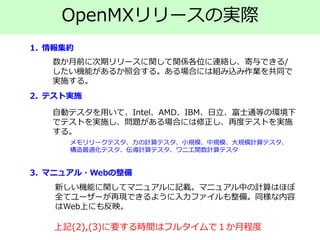 OpenMXリリースの実際
メモリリークテスタ、力の計算テスタ、小規模、中規模、大規模計算テスタ、
構造最適化テスタ、伝導計算テスタ、ワニエ関数計算テスタ
新しい機能に関してマニュアルに記載。マニュアル中の計算はほぼ
全てユーザーが再現できるよ...