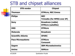 STB and chipset alliances StMicro Amino IBM Microelectronics Sagem STMicro Conexant Pace Microsystems SPARC Scientific-Atlanta Broadcom Motorola STMicro HNS Broadcom (cable) STMicro (satellite) Sony NEC Trimedia (for MPEG over IP) Philips STMicro, NEC Emma Thomson Chipset STB vendor 