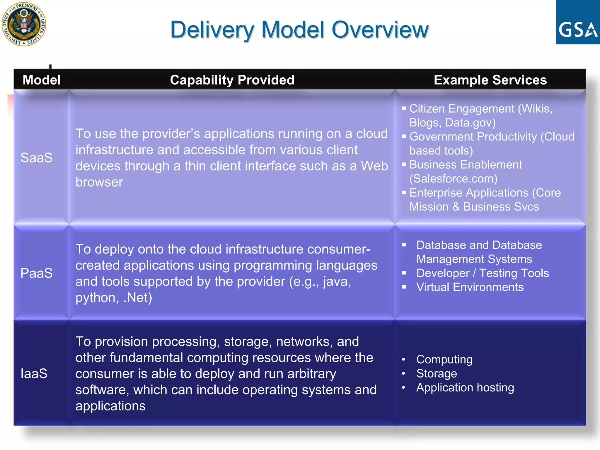 Delivery Model Overview

Model                  Capability Provided                            Example Services

                                                                 Citizen Engagement (Wikis,
                                                                 Blogs, Data.gov)
        To use the provider’s applications running on a cloud    Government Productivity (Cloud
        infrastructure and accessible from various client        based tools)
SaaS                                                             Business Enablement
        devices through a thin client interface such as a Web
        browser                                                  (Salesforce.com)
                                                                 Enterprise Applications (Core
                                                                 Mission & Business Svcs


        To deploy onto the cloud infrastructure consumer-         Database and Database
                                                                  Management Systems
        created applications using programming languages
PaaS                                                              Developer / Testing Tools
        and tools supported by the provider (e.g., java,          Virtual Environments
        python, .Net)


        To provision processing, storage, networks, and
        other fundamental computing resources where the         • Computing
IaaS    consumer is able to deploy and run arbitrary            • Storage
        software, which can include operating systems and       • Application hosting
        applications
 