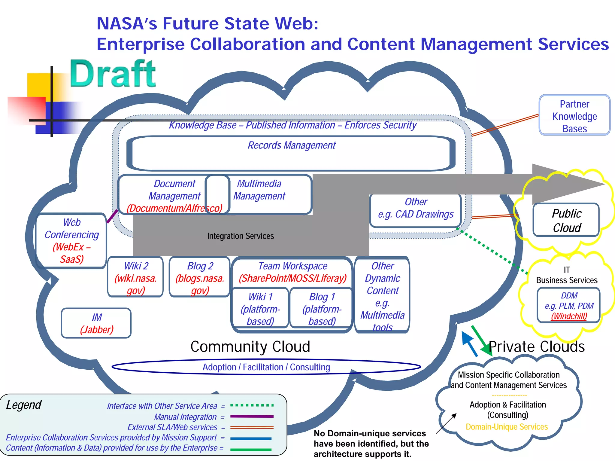 NASA’s Future State Web:
                          Enterprise Collaboration and Content Management Services


                                                                                                                                                     Partner
                                                                                                                                                    Knowledge
                                                Knowledge Base – Published Information – Enforces Security                                            Bases
                                                                       Records Management


                                         Document                    Multimedia
                                        Management                  Management
                                                                                                                Other
                                   (Documentum/Alfresco)
                                                                                                         e.g. CAD Drawings                          Public
               Web
                                                                                                                                                    Cloud
           Conferencing                                    Integration Services
            (WebEx –
              SaaS)
                                  Wiki 2             Blog 2              Team Workspace               Other                                            IT
                                (wiki.nasa.       (blogs.nasa.       (SharePoint/MOSS/Liferay)       Dynamic                                    Business Services
                                   gov)               gov)                                           Content                                           DDM
                                                                       Wiki 1           Blog 1
                                                                                                       e.g.                                       e.g. PLM, PDM
                                                                     (platform-       (platform-
                        IM                                                                          Multimedia                                      (Windchill)
                                                                       based)           based)
                     (Jabber)                                                                         tools

                                                      Community Cloud                                                              Private Clouds
                                                          Adoption / Facilitation / Consulting
                                                                                                                           Mission Specific Collaboration
                                                                                                                         and Content Management Services
                                                                                                                                    ---------------
Legend                        Interface with Other Service Area =                                                             Adoption & Facilitation
                                             Manual Integration =                                                                  (Consulting)
                                     External SLA/Web services =                                                             Domain-Unique Services
Enterprise Collaboration Services provided by Mission Support =                          No Domain-unique services
Content (Information & Data) provided for use by the Enterprise =                        have been identified, but the
                                                                                         architecture supports it.
 