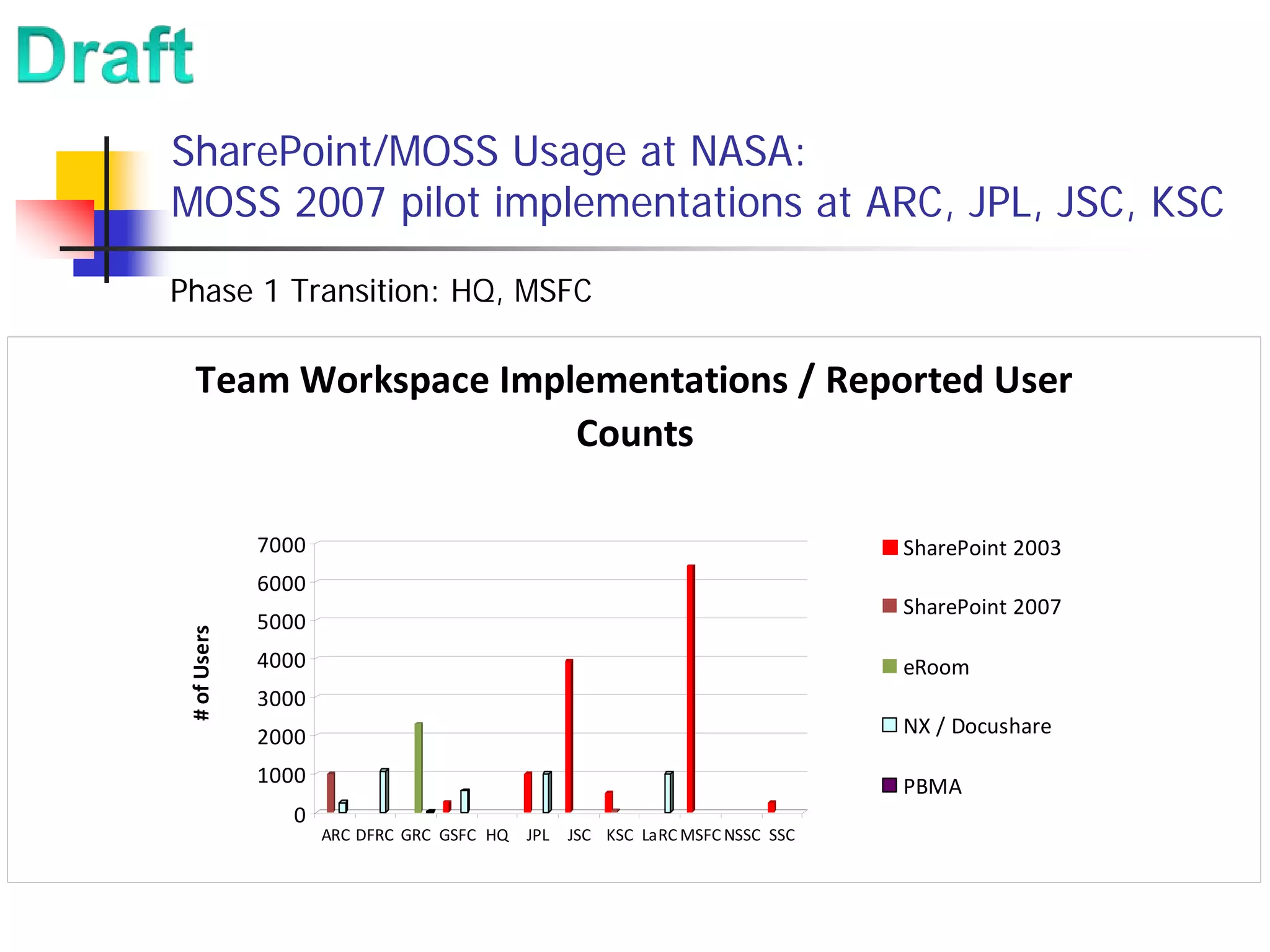 SharePoint/MOSS Usage at NASA:
MOSS 2007 pilot implementations at ARC, JPL, JSC, KSC

Phase 1 Transition: HQ, MSFC

  Team Workspace Implementations / Reported User 
                     Counts

              7000                                                             SharePoint 2003
              6000
                                                                               SharePoint 2007
              5000
 # of Users




              4000                                                             eRoom
              3000
              2000                                                             NX / Docushare

              1000                                                             PBMA
                 0
                     ARC DFRC GRC GSFC HQ   JPL   JSC KSC LaRC MSFC NSSC SSC
 