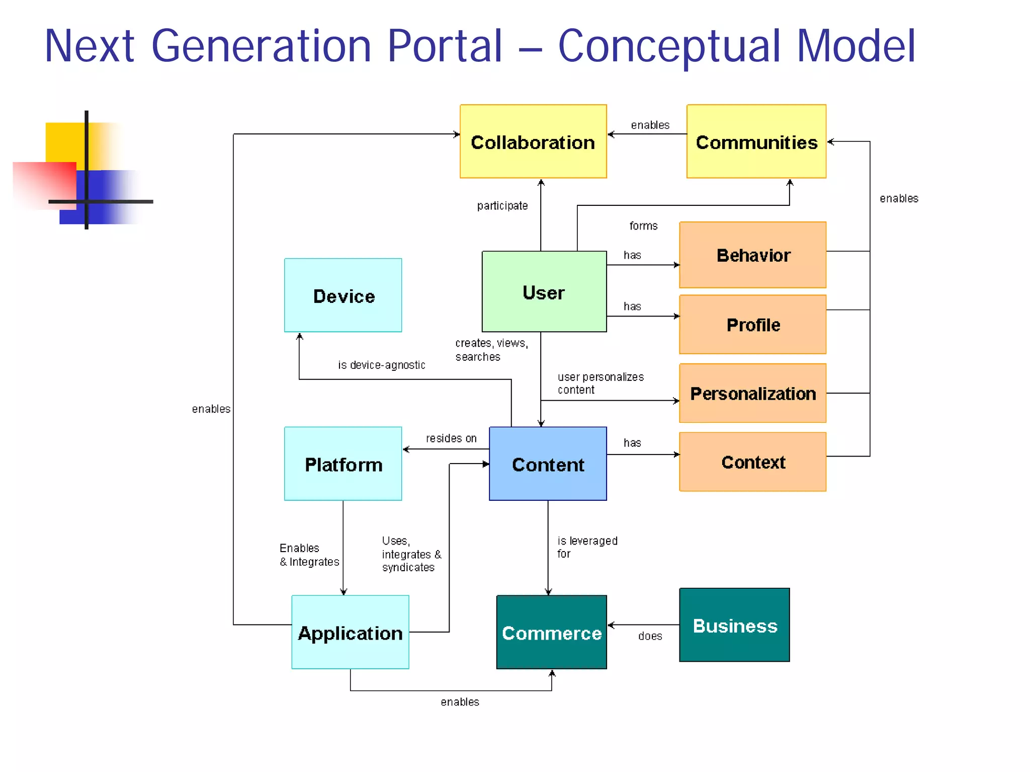 Next Generation Portal – Conceptual Model
 