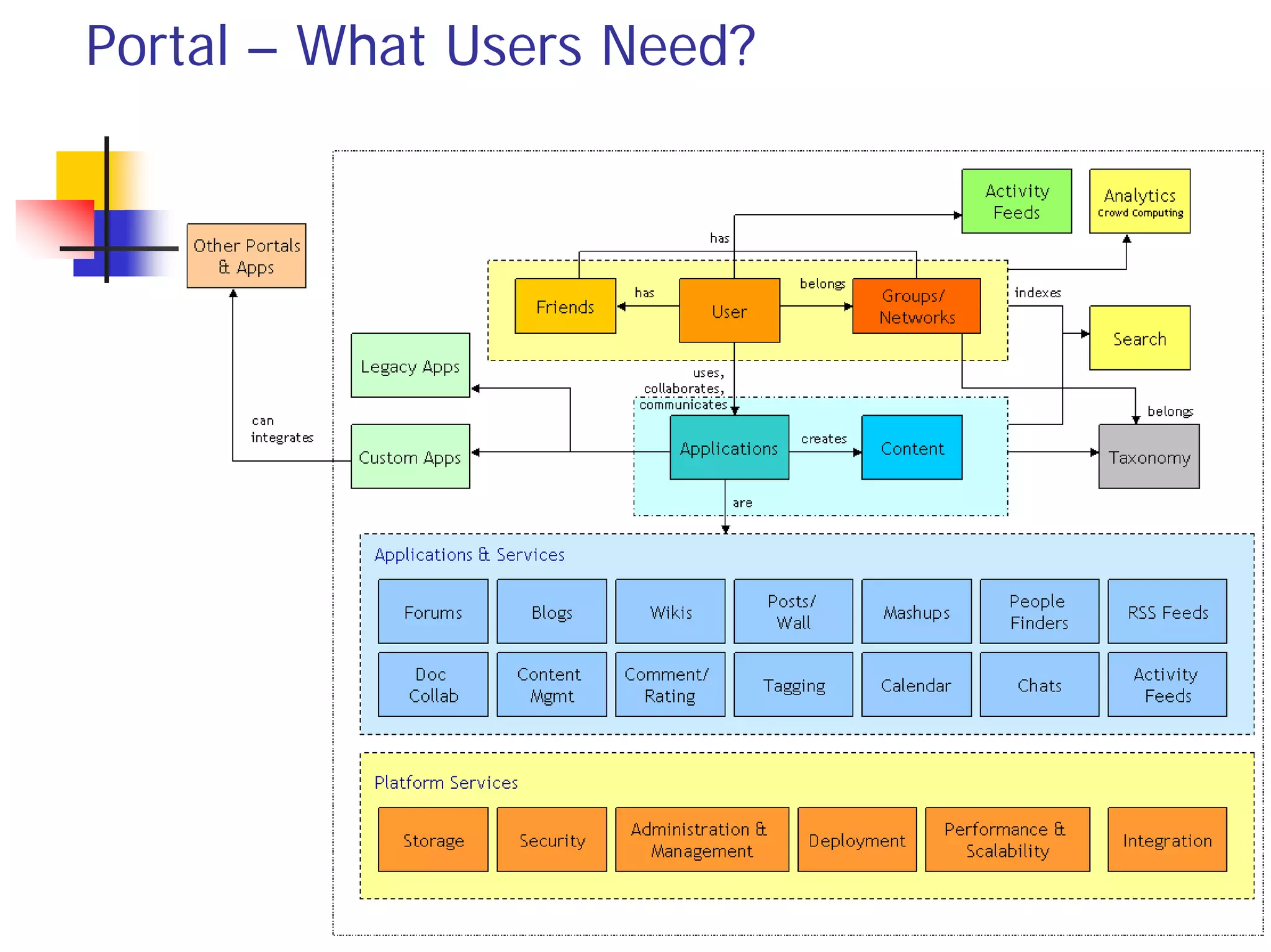 Portal – What Users Need?
 