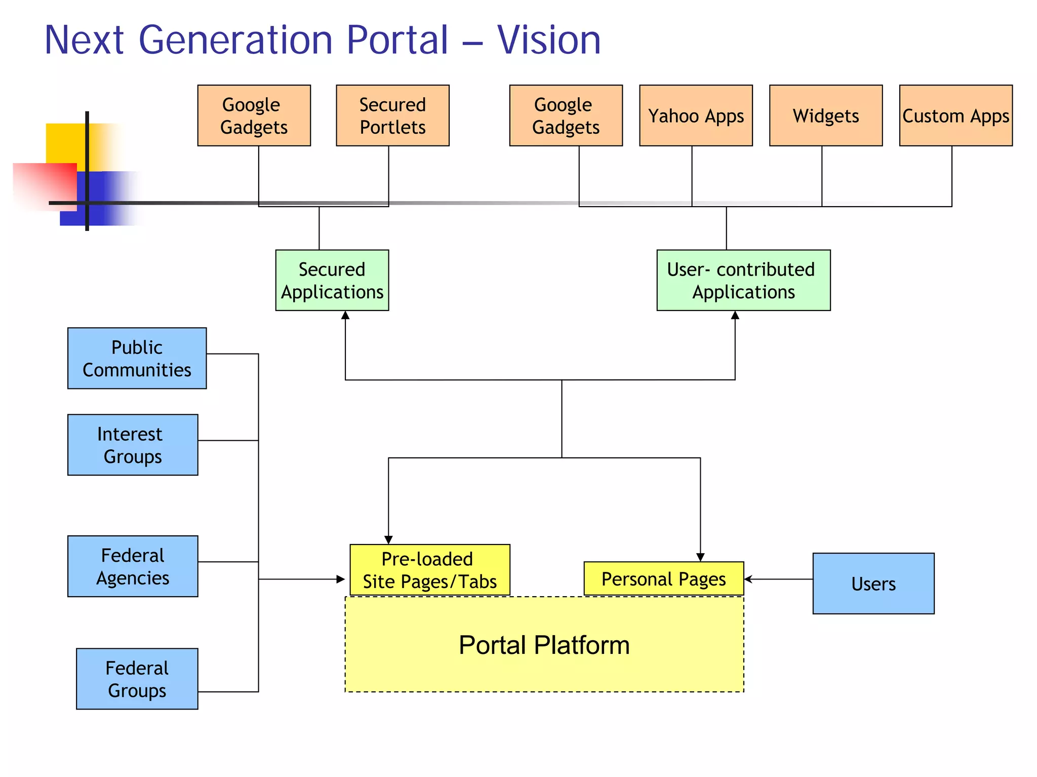 Next Generation Portal – Vision
                Google         Secured           Google
                                                                Yahoo Apps      Widgets       Custom Apps
                Gadgets        Portlets          Gadgets




                        Secured                                   User- contributed
                      Applications                                   Applications

    Public
  Communities


   Interest
    Groups




   Federal                        Pre-loaded
   Agencies                    Site Pages/Tabs             Personal Pages             Users


                                          Portal Platform
    Federal
    Groups
 