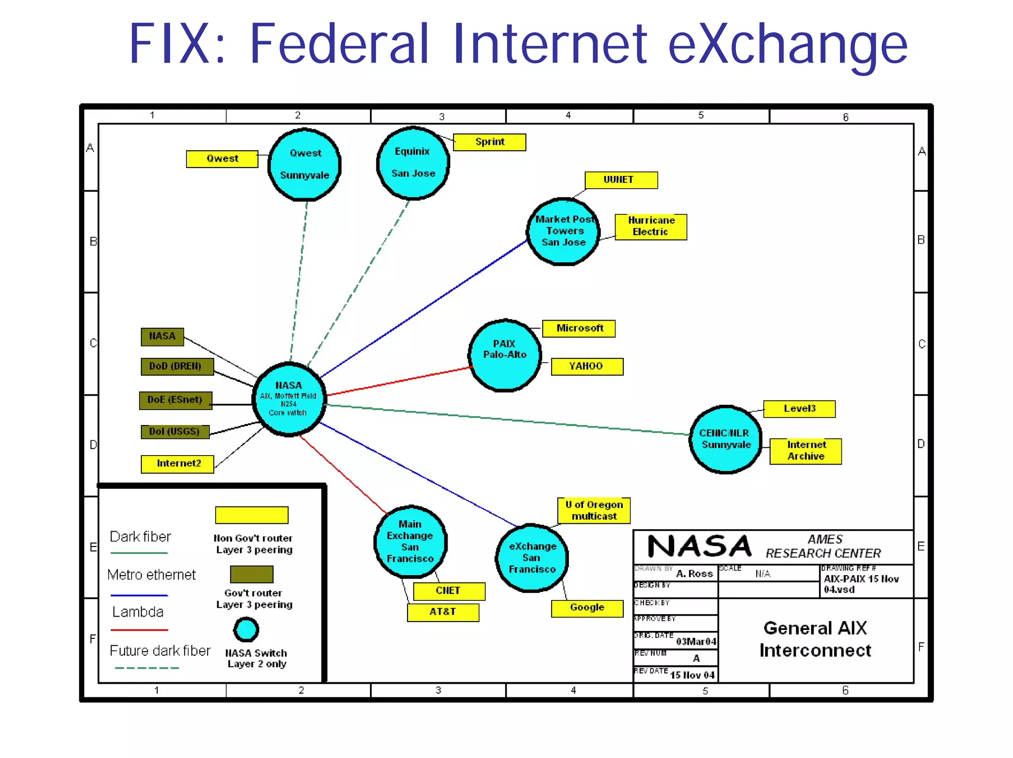 FIX: Federal Internet eXchange
 