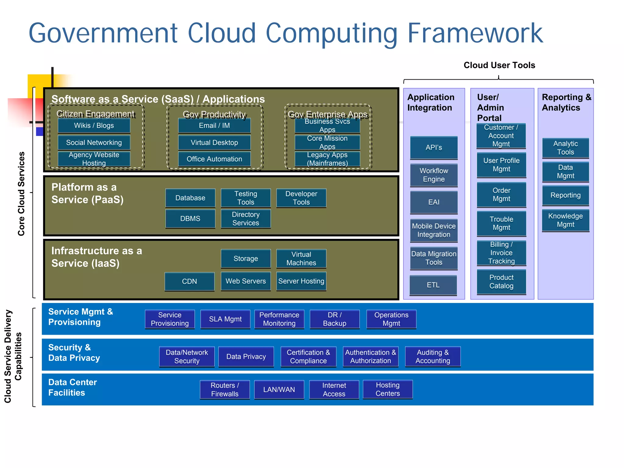 Government Cloud Computing Framework
                                                                                                                                                                         Cloud User Tools


                                       Software as a Service (SaaS) / Applications                                                                   Application           User/            Reporting &
                                                                                                                                                     Integration           Admin            Analytics
                                        Citizen Engagement
                                        Citizen Engagement                Gov Productivity
                                                                          Gov Productivity                     Gov Enterprise Apps
                                                                                                               Gov Enterprise Apps
                                                                                                                      Business Svcs
                                                                                                                                                                           Portal
                                             Wikis / Blogs                       Email / IM                                                                                  Customer /
                                                                                                                          Apps
                                                                                                                                                                              Account
                                           Social Networking                   Virtual Desktop                         Core Mission
                                                                                                                          Apps                                                 Mgmt           Analytic
                                                                                                                                                            API’s                              Tools
                Core Cloud Services




                                           Agency Website                                                              Legacy Apps
                                                                           Office Automation                                                                                 User Profile
                                              Hosting                                                                 (Mainframes)                                                             Data
                                                                                                                                                          Workflow             Mgmt
                                                                                                                                                           Engine                              Mgmt
                                       Platform as a                                                                                                                            Order
                                                                                              Testing          Developer                                                                     Reporting
                                       Service (PaaS)                  Database                Tools             Tools                                       EAI                Mgmt

                                                                                              Directory                                                                        Trouble       Knowledge
                                                                         DBMS                 Services                                                  Mobile Device           Mgmt           Mgmt
                                                                                                                                                         Integration
                                                                                                                                                                              Billing /
                                       Infrastructure as a                                                      Virtual                                 Data Migration         Invoice
                                                                                              Storage                                                                         Tracking
                                       Service (IaaS)                                                          Machines                                     Tools

                                                                                                                                                                               Product
                                                                         CDN              Web Servers        Server Hosting                                                    Catalog
                                                                                                                                                            ETL


                                       Service Mgmt &
Cloud Service Delivery




                                                                  Service                               Performance         DR /           Operations
                                       Provisioning                                 SLA Mgmt
                                                                Provisioning                             Monitoring        Backup            Mgmt
     Capabilities




                                       Security &
                                                                    Data/Network                               Certification &    Authentication &       Auditing &
                                       Data Privacy                   Security
                                                                                          Data Privacy
                                                                                                                Compliance         Authorization         Accounting

                                       Data Center                                   Routers /                             Internet        Hosting
                                                                                                          LAN/WAN
                                       Facilities                                    Firewalls                             Access          Centers




                                                               DRAFT - GSA OCIO INTERNAL USE ONLY
 