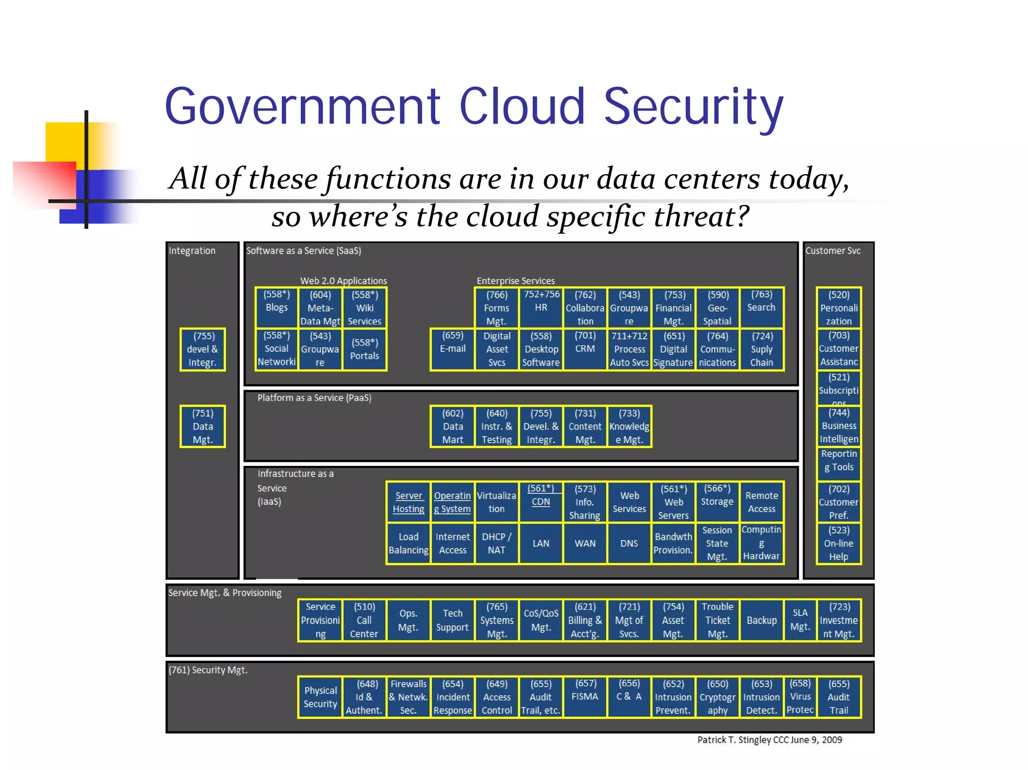 Government Cloud Security
All of these functions are in our data centers today, 
         so where’s the cloud specific threat?
 