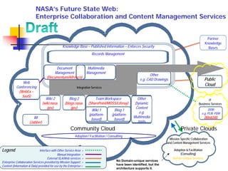 NASA’s Future State Web:
                          Enterprise Collaboration and Content Management Services


                                                                                                                                                     Partner
                                                                                                                                                    Knowledge
                                                Knowledge Base – Published Information – Enforces Security                                            Bases
                                                                       Records Management


                                         Document                    Multimedia
                                        Management                  Management
                                                                                                                Other
                                   (Documentum/Alfresco)
                                                                                                         e.g. CAD Drawings                          Public
               Web
                                                                                                                                                    Cloud
           Conferencing                                    Integration Services
            (WebEx –
              SaaS)
                                  Wiki 2             Blog 2              Team Workspace               Other                                            IT
                                (wiki.nasa.       (blogs.nasa.       (SharePoint/MOSS/Liferay)       Dynamic                                    Business Services
                                   gov)               gov)                                           Content                                           DDM
                                                                       Wiki 1           Blog 1
                                                                                                       e.g.                                       e.g. PLM, PDM
                                                                     (platform-       (platform-
                        IM                                                                          Multimedia                                      (Windchill)
                                                                       based)           based)
                     (Jabber)                                                                         tools

                                                      Community Cloud                                                              Private Clouds
                                                          Adoption / Facilitation / Consulting
                                                                                                                           Mission Specific Collaboration
                                                                                                                         and Content Management Services
                                                                                                                                    ---------------
Legend                        Interface with Other Service Area =                                                             Adoption & Facilitation
                                             Manual Integration =                                                                  (Consulting)
                                     External SLA/Web services =                                                             Domain-Unique Services
Enterprise Collaboration Services provided by Mission Support =                          No Domain-unique services
Content (Information & Data) provided for use by the Enterprise =                        have been identified, but the
                                                                                         architecture supports it.
 