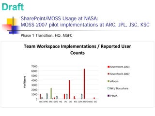 SharePoint/MOSS Usage at NASA:
MOSS 2007 pilot implementations at ARC, JPL, JSC, KSC

Phase 1 Transition: HQ, MSFC

  Team Workspace Implementations / Reported User 
                     Counts

              7000                                                             SharePoint 2003
              6000
                                                                               SharePoint 2007
              5000
 # of Users




              4000                                                             eRoom
              3000
              2000                                                             NX / Docushare

              1000                                                             PBMA
                 0
                     ARC DFRC GRC GSFC HQ   JPL   JSC KSC LaRC MSFC NSSC SSC
 