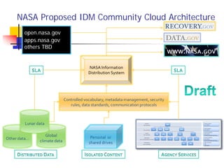 NASA Proposed IDM Community Cloud Architecture
 open.nasa.gov
 apps.nasa.gov
 others TBD


                 NASA Information 
                 Distribution System
 
