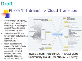 Phase 1: Intranet -> Cloud Transition

Focus groups at Agency,
Center, and team level
underway for redesign of
current Vignette-based
InsideNASA intranet
SharePoint/MOSS and
Liferay architectures share
processes and
requirements
Open development
process for both efforts
will allow sharing of
community created
content, templates,       Private Cloud: InsideNASA -> MOSS 2007
webparts, gadgets,
workflows, ideas, etc.
                            Community Cloud: OpenNASA -> Liferay
 