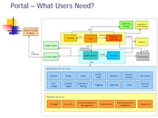 Portal – What Users Need?
 
