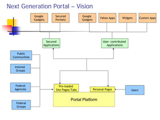 Next Generation Portal – Vision
                Google         Secured           Google
                                                                Yahoo Apps      Widgets       Custom Apps
                Gadgets        Portlets          Gadgets




                        Secured                                   User- contributed
                      Applications                                   Applications

    Public
  Communities


   Interest
    Groups




   Federal                        Pre-loaded
   Agencies                    Site Pages/Tabs             Personal Pages             Users


                                          Portal Platform
    Federal
    Groups
 
