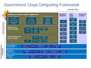 Government Cloud Computing Framework
                                                                                                                                                                         Cloud User Tools


                                       Software as a Service (SaaS) / Applications                                                                   Application           User/            Reporting &
                                                                                                                                                     Integration           Admin            Analytics
                                        Citizen Engagement
                                        Citizen Engagement                Gov Productivity
                                                                          Gov Productivity                     Gov Enterprise Apps
                                                                                                               Gov Enterprise Apps
                                                                                                                      Business Svcs
                                                                                                                                                                           Portal
                                             Wikis / Blogs                       Email / IM                                                                                  Customer /
                                                                                                                          Apps
                                                                                                                                                                              Account
                                           Social Networking                   Virtual Desktop                         Core Mission
                                                                                                                          Apps                                                 Mgmt           Analytic
                                                                                                                                                            API’s                              Tools
                Core Cloud Services




                                           Agency Website                                                              Legacy Apps
                                                                           Office Automation                                                                                 User Profile
                                              Hosting                                                                 (Mainframes)                                                             Data
                                                                                                                                                          Workflow             Mgmt
                                                                                                                                                           Engine                              Mgmt
                                       Platform as a                                                                                                                            Order
                                                                                              Testing          Developer                                                                     Reporting
                                       Service (PaaS)                  Database                Tools             Tools                                       EAI                Mgmt

                                                                                              Directory                                                                        Trouble       Knowledge
                                                                         DBMS                 Services                                                  Mobile Device           Mgmt           Mgmt
                                                                                                                                                         Integration
                                                                                                                                                                              Billing /
                                       Infrastructure as a                                                      Virtual                                 Data Migration         Invoice
                                                                                              Storage                                                                         Tracking
                                       Service (IaaS)                                                          Machines                                     Tools

                                                                                                                                                                               Product
                                                                         CDN              Web Servers        Server Hosting                                                    Catalog
                                                                                                                                                            ETL


                                       Service Mgmt &
Cloud Service Delivery




                                                                  Service                               Performance         DR /           Operations
                                       Provisioning                                 SLA Mgmt
                                                                Provisioning                             Monitoring        Backup            Mgmt
     Capabilities




                                       Security &
                                                                    Data/Network                               Certification &    Authentication &       Auditing &
                                       Data Privacy                   Security
                                                                                          Data Privacy
                                                                                                                Compliance         Authorization         Accounting

                                       Data Center                                   Routers /                             Internet        Hosting
                                                                                                          LAN/WAN
                                       Facilities                                    Firewalls                             Access          Centers




                                                               DRAFT - GSA OCIO INTERNAL USE ONLY
 