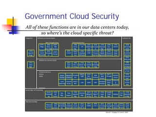 Government Cloud Security
All of these functions are in our data centers today, 
         so where’s the cloud specific threat?
 