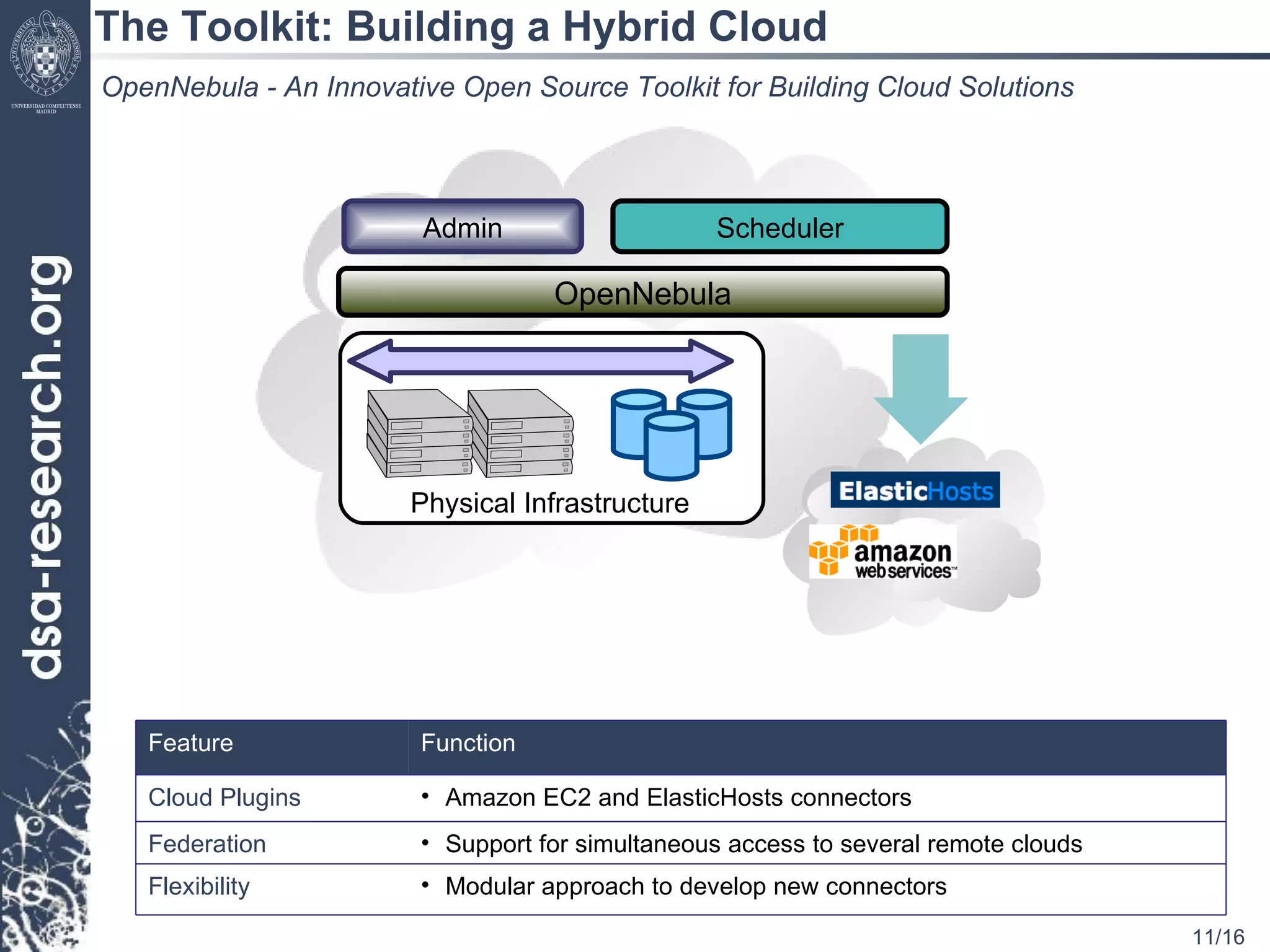 The Toolkit: Building a Hybrid Cloud OpenNebula - An Innovative Open Source Toolkit for Building Cloud Solutions OpenNebula Feature Function Cloud   Plugins Amazon EC2 and ElasticHosts connectors Federation Support for simultaneous access to several remote clouds Flexibility Modular approach to develop new connectors Admin Scheduler Physical Infrastructure 