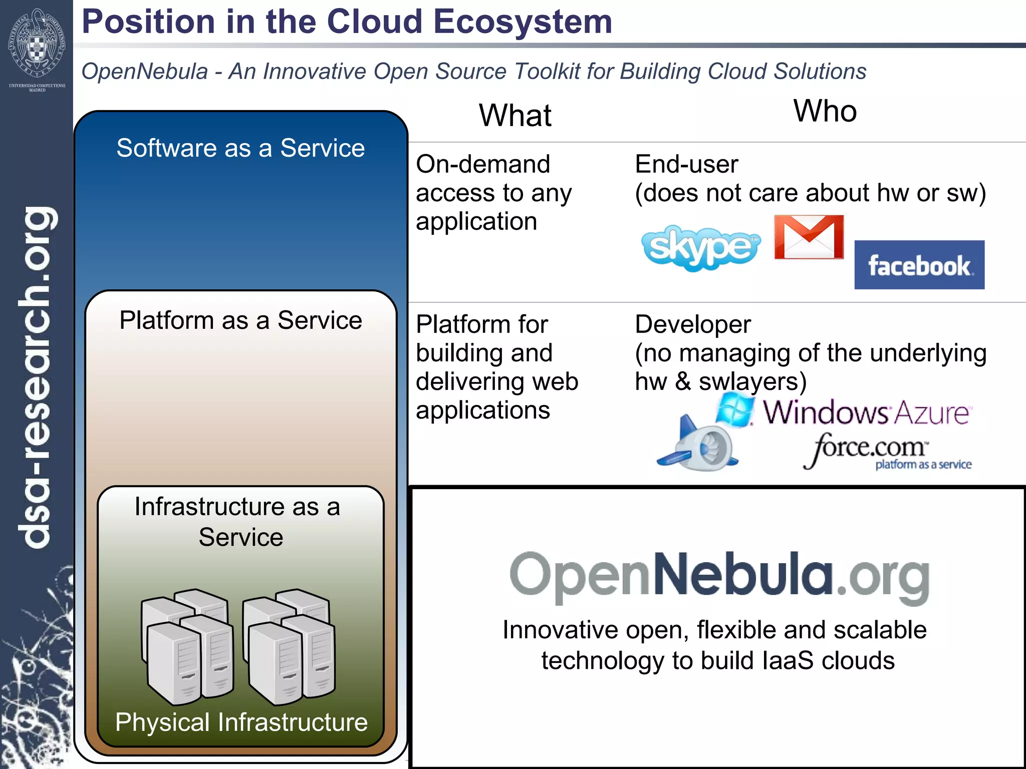 Position in the Cloud Ecosystem OpenNebula - An Innovative Open Source Toolkit for Building Cloud Solutions What Who On-demand access to any application  End-user (does not care about hw or sw) Platform for building and delivering web applications Developer  (no managing of the underlying hw & swlayers) Raw  computer infrastructure System Administrator (complete management of the computer infrastructure) Software as a Service ﾺ Platform as a Service Infrastructure as a  Service Physical Infrastructure Innovative open, flexible and scalable  technology to build IaaS clouds 