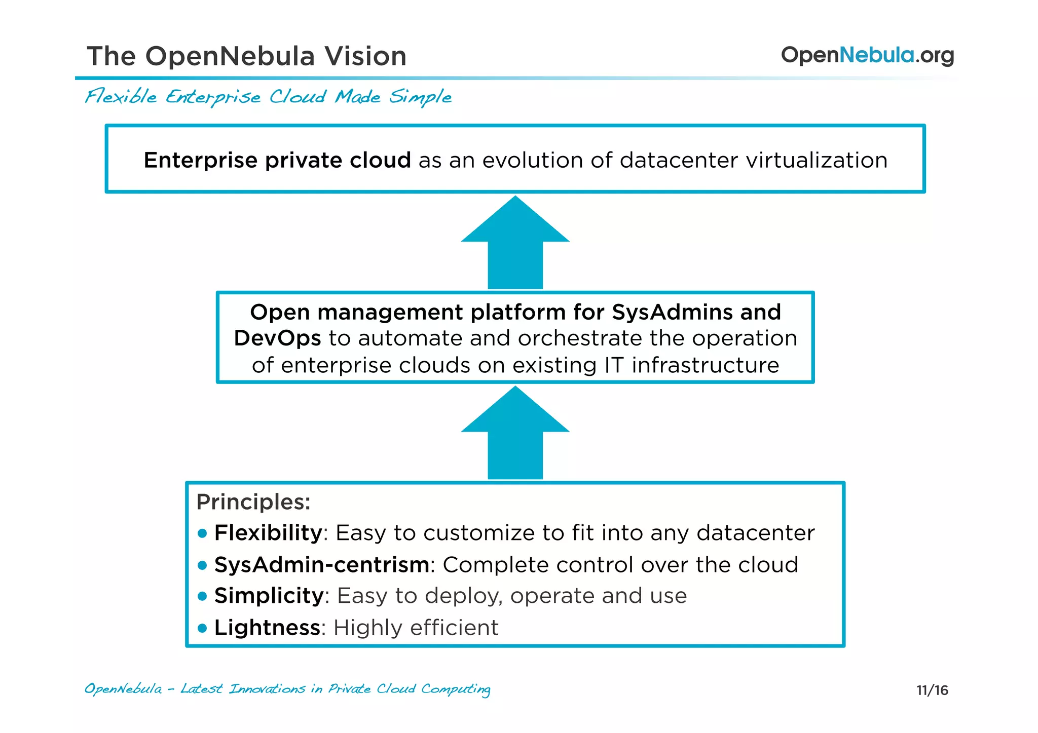 11/16OpenNebula - Latest Innovations in Private Cloud Computing!
Flexible Enterprise Cloud Made Simple!
The OpenNebula Vision
Enterprise private cloud as an evolution of datacenter virtualization
Open management platform for SysAdmins and
DevOps to automate and orchestrate the operation
of enterprise clouds on existing IT infrastructure
Principles:
● Flexibility: Easy to customize to ﬁt into any datacenter
● SysAdmin-centrism: Complete control over the cloud
● Simplicity: Easy to deploy, operate and use
● Lightness: Highly eﬃcient
 