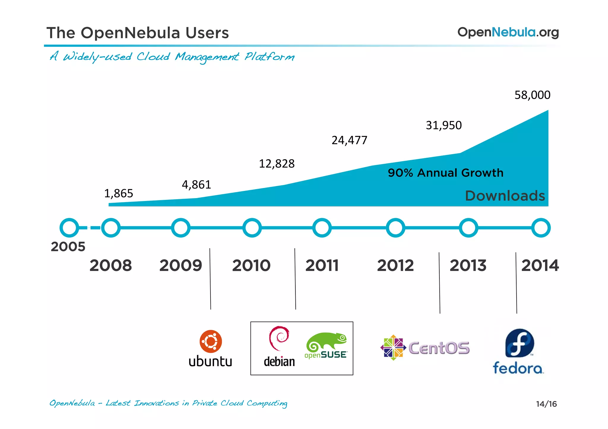 14/16OpenNebula - Latest Innovations in Private Cloud Computing!
A Widely-used Cloud Management Platform!
The OpenNebula Users
2005
2008 2009 2010 2011 2012 20142013
1,865	
  
4,861	
  
12,828	
  
24,477	
  
31,950	
  
58,000	
  
90% Annual Growth
Downloads
 