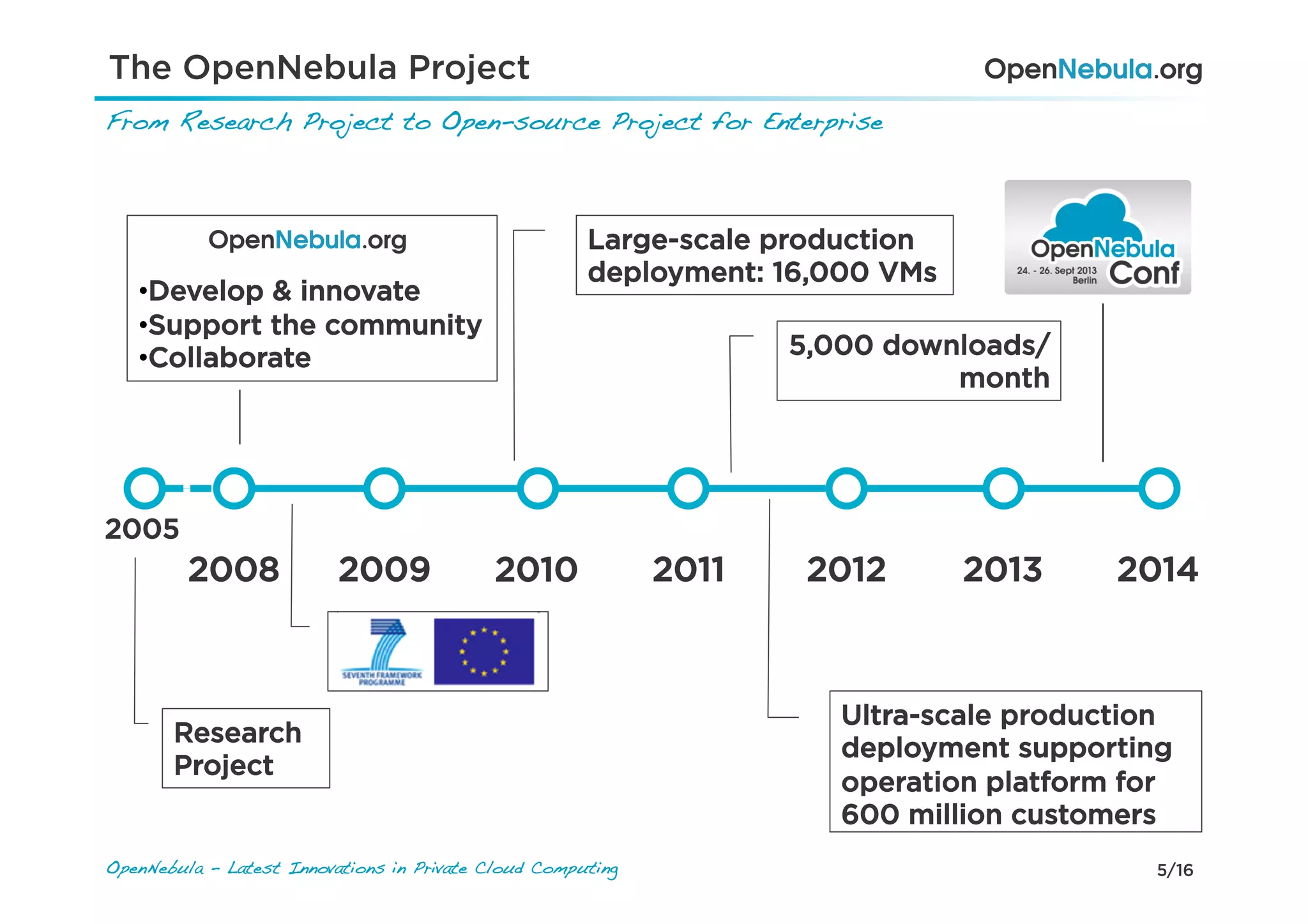 5/16OpenNebula - Latest Innovations in Private Cloud Computing!
The OpenNebula Project
From Research Project to Open-source Project for Enterprise!
2005
2008 2009 2010 2011 2012
• Develop & innovate
• Support the community
• Collaborate
Large-scale production
deployment: 16,000 VMs
Ultra-scale production
deployment supporting
operation platform for
600 million customers
20142013
Research
Project
5,000 downloads/
month
 