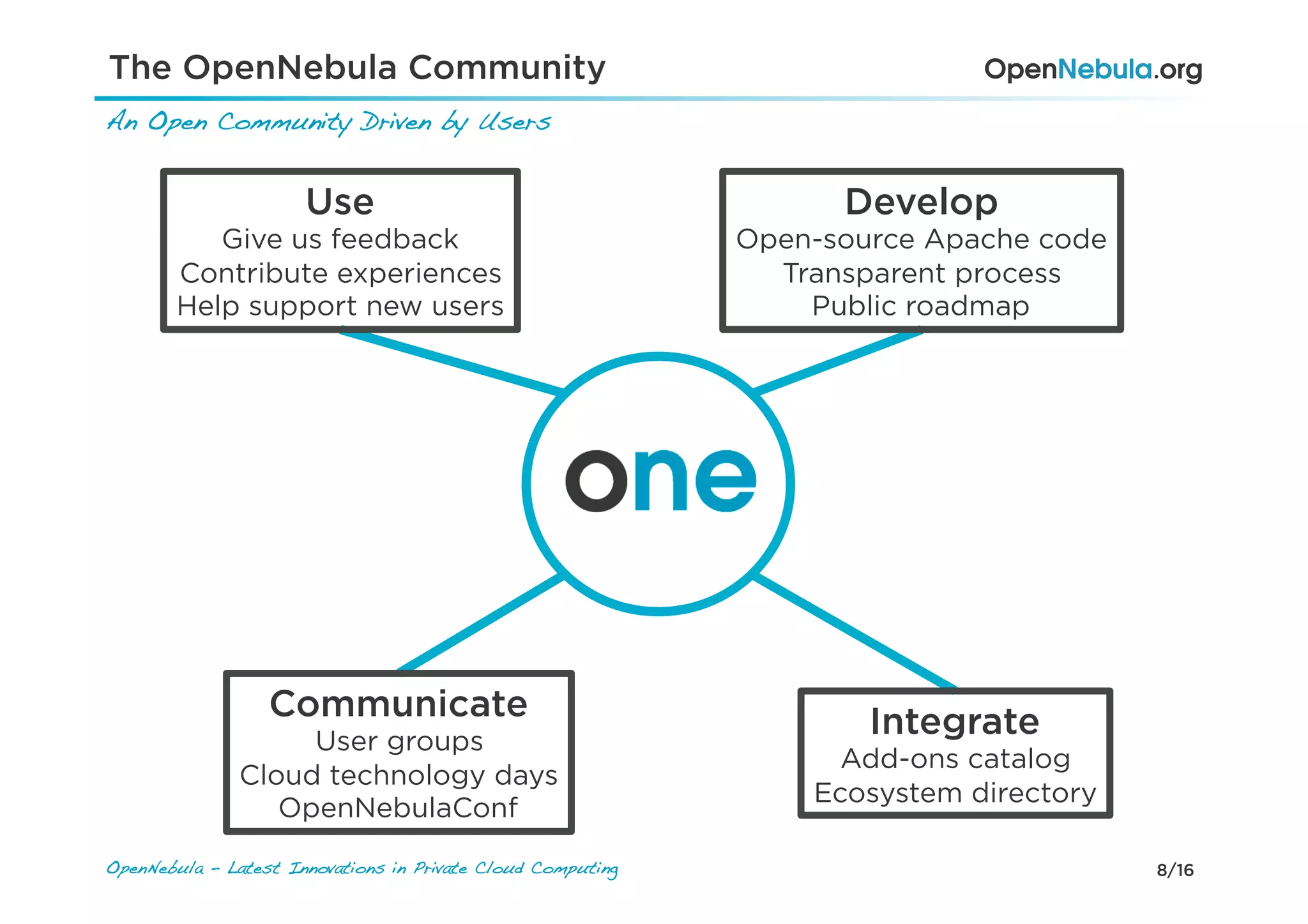 8/16OpenNebula - Latest Innovations in Private Cloud Computing!
The OpenNebula Community
An Open Community Driven by Users!
Develop
Open-source Apache code
Transparent process
Public roadmap
Communicate
User groups
Cloud technology days
OpenNebulaConf
Integrate
Add-ons catalog
Ecosystem directory
Use
Give us feedback
Contribute experiences
Help support new users
 