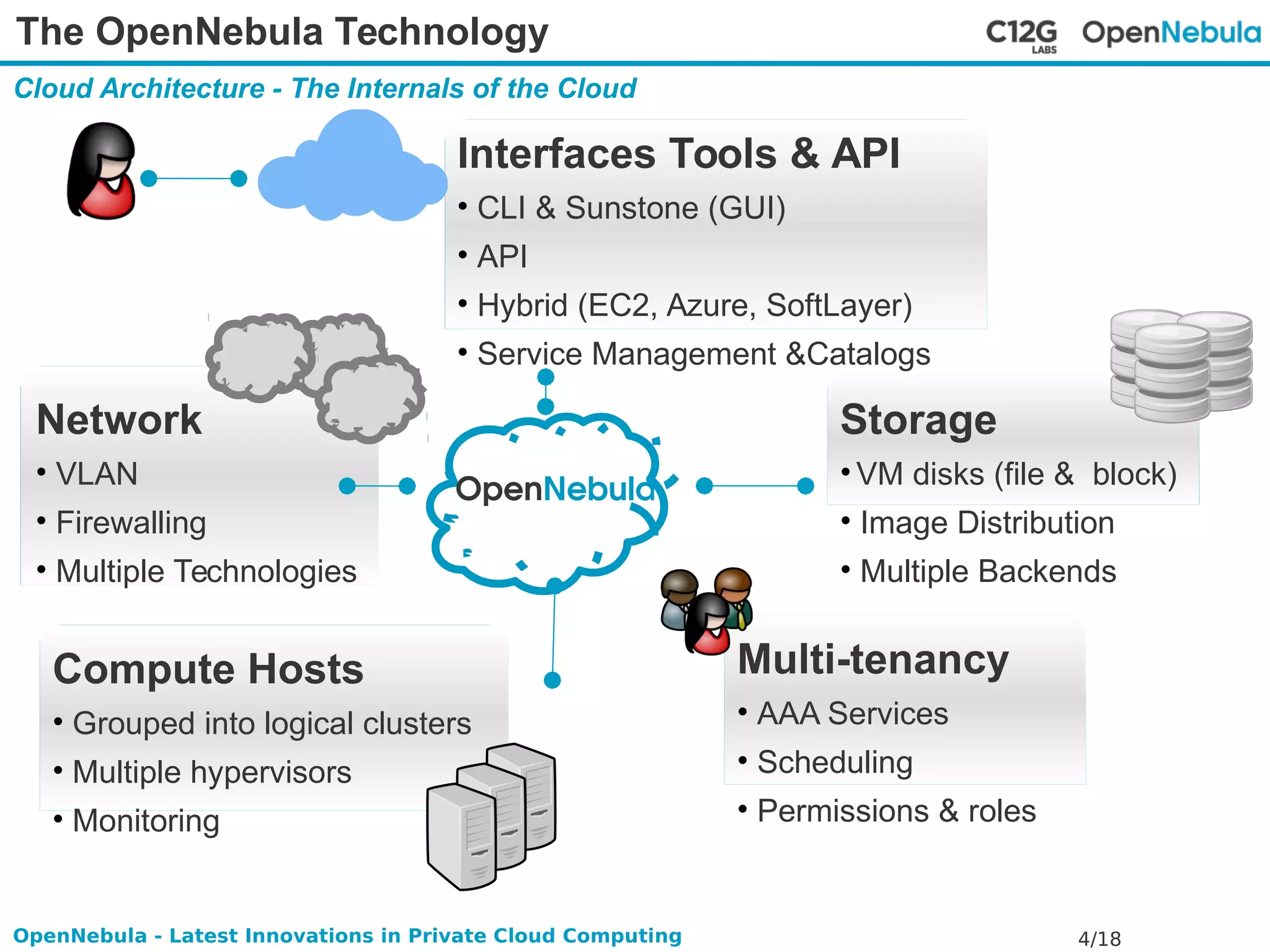 The OpenNebula Technology 
Cloud Architecture - The Internals of the Cloud 
Interfaces Tools & API 
• CLI & Sunstone (GUI) 
• API 
• Hybrid (EC2, Azure, SoftLayer) 
• Service Management &Catalogs 
Network 
• VLAN 
• Firewalling 
• Multiple Technologies 
Compute Hosts 
• Grouped into logical clusters 
• Multiple hypervisors 
• Monitoring 
Storage 
• VM disks (file & block) 
• Image Distribution 
• Multiple Backends 
Multi-tenancy 
• AAA Services 
• Scheduling 
• Permissions & roles 
OpenNebula - Latest Innovations in Private Cloud Computing 4/18 
 