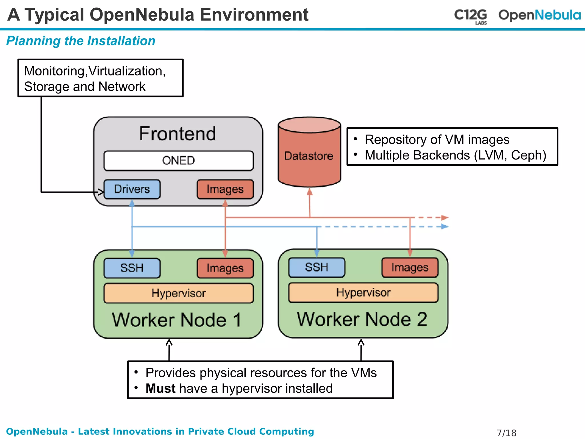 A Typical OpenNebula Environment 
Planning the Installation 
• Repository of VM images 
• Multiple Backends (LVM, Ceph) 
Monitoring,Virtualization, 
Storage and Network 
• Provides physical resources for the VMs 
• Must have a hypervisor installed 
OpenNebula - Latest Innovations in Private Cloud Computing 7/18 
 