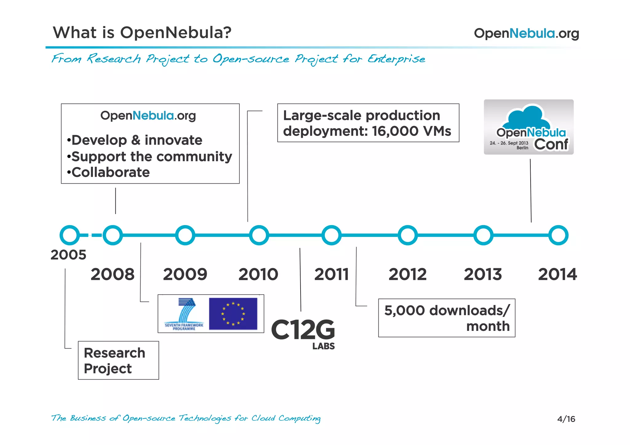 4/16The Business of Open-source Technologies for Cloud Computing
What is OpenNebula?
From Research Project to Open-source Project for Enterprise!
2005
2008 2009 2010 2011 2012
• Develop & innovate
• Support the community
• Collaborate
Large-scale production
deployment: 16,000 VMs
5,000 downloads/
month
20142013
Research
Project
 