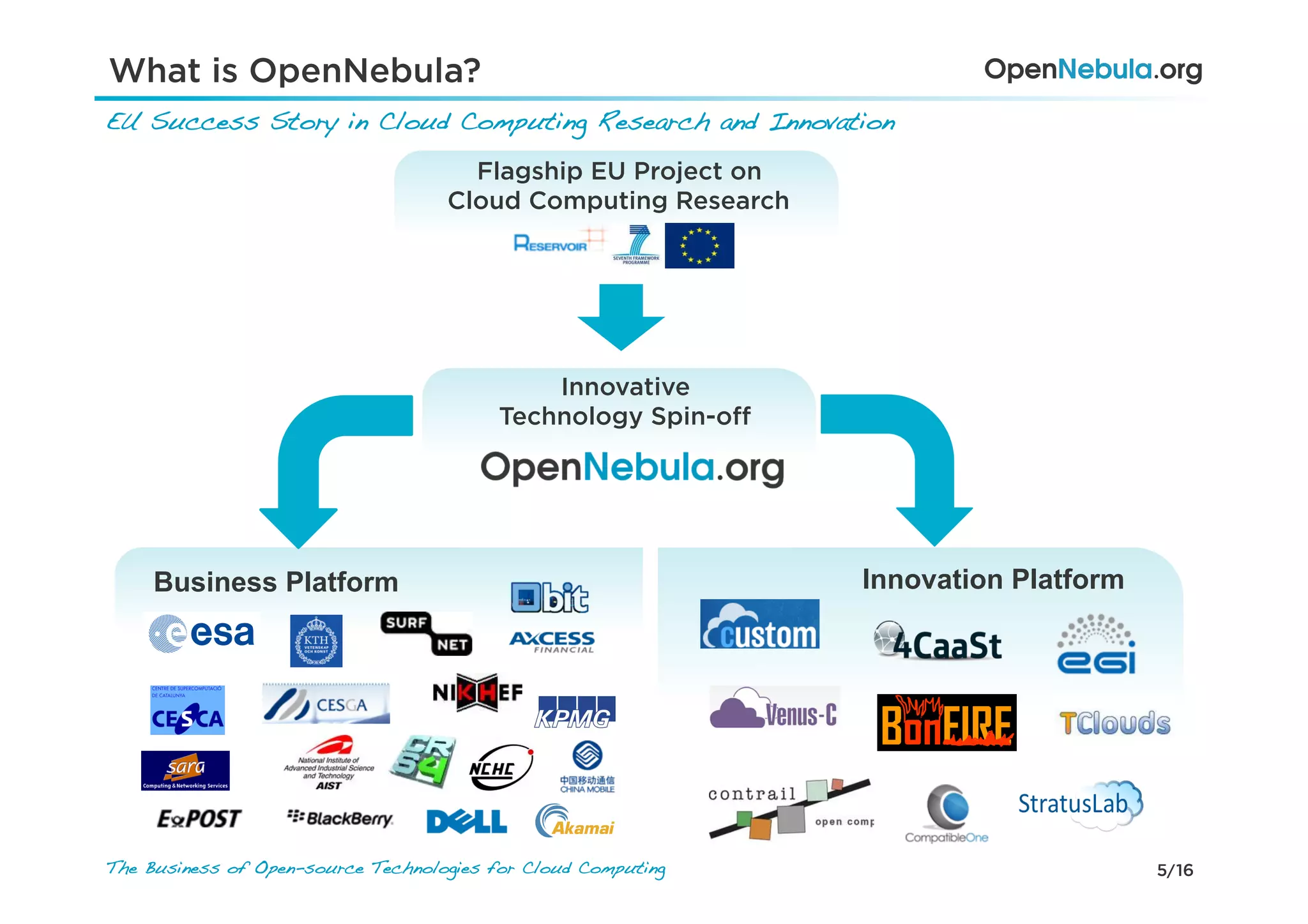 5/16The Business of Open-source Technologies for Cloud Computing
EU Success Story in Cloud Computing Research and Innovation!
What is OpenNebula?
Business Platform Innovation Platform
Flagship EU Project on
Cloud Computing Research
Innovative
Technology Spin-oﬀ
 