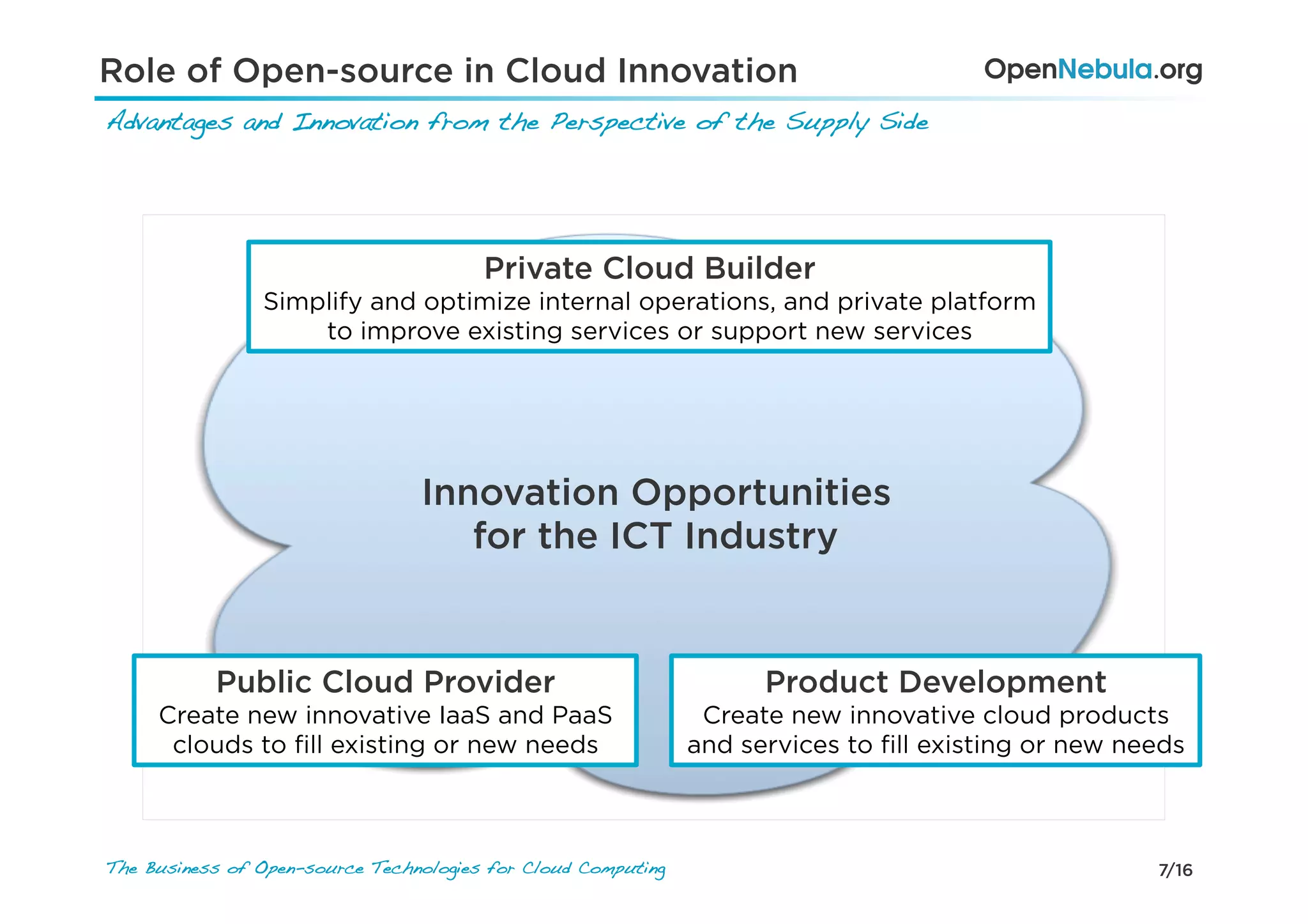 7/16The Business of Open-source Technologies for Cloud Computing
Advantages and Innovation from the Perspective of the Supply Side!
Role of Open-source in Cloud Innovation
Product Development
Create new innovative cloud products
and services to ﬁll existing or new needs
Private Cloud Builder
Simplify and optimize internal operations, and private platform
to improve existing services or support new services
Public Cloud Provider
Create new innovative IaaS and PaaS
clouds to ﬁll existing or new needs
Innovation Opportunities
for the ICT Industry
 