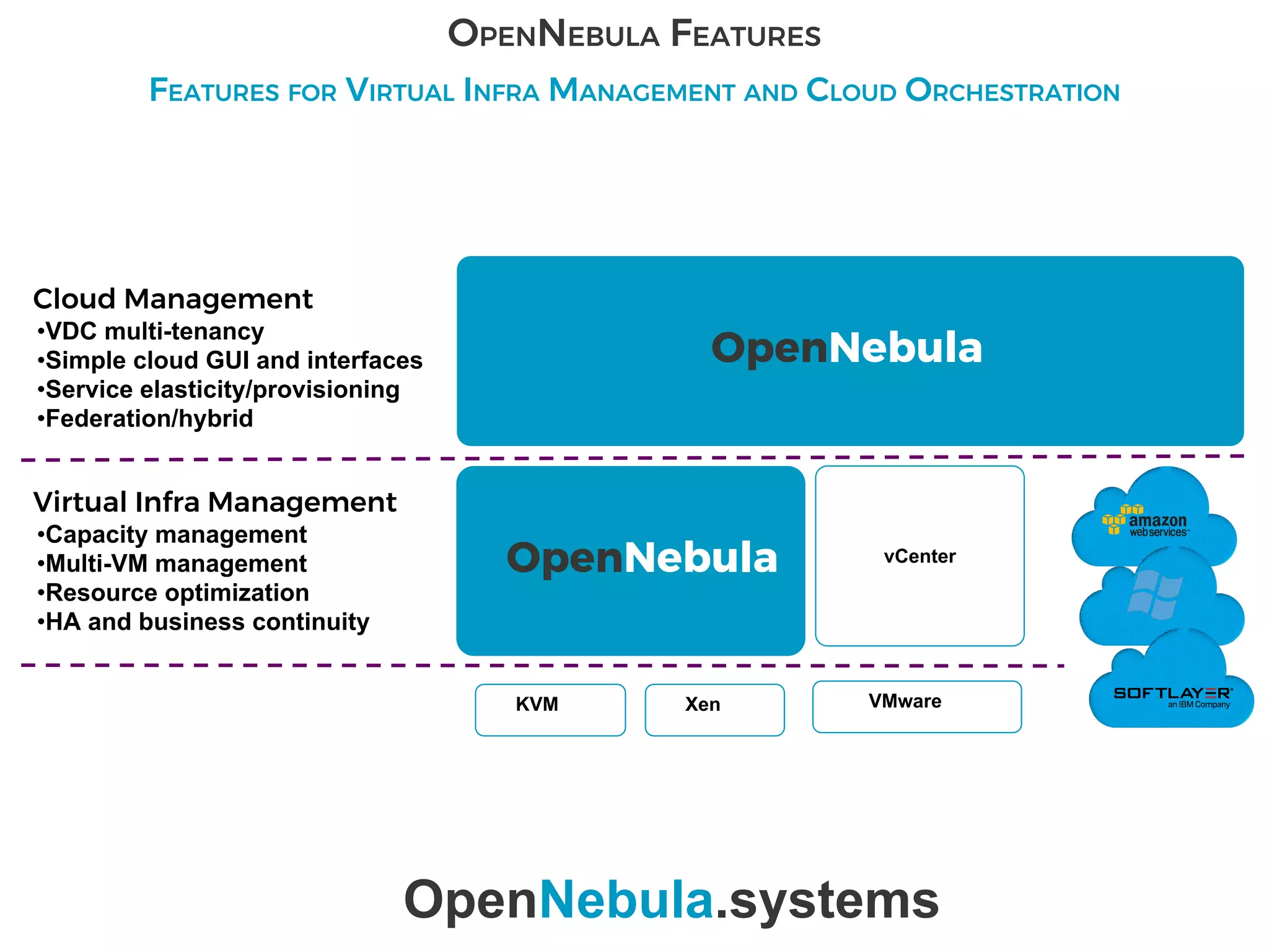 OPENNEBULA FEATURES
FEATURES FOR VIRTUAL INFRA MANAGEMENT AND CLOUD ORCHESTRATION
KVM Xen
Virtual Infra Management
•Capacity management
•Multi-VM management
•Resource optimization
•HA and business continuity
OpenNebula
Cloud Management
•VDC multi-tenancy
•Simple cloud GUI and interfaces
•Service elasticity/provisioning
•Federation/hybrid
vCenter
VMware
OpenNebula
OpenNebula.systems
 