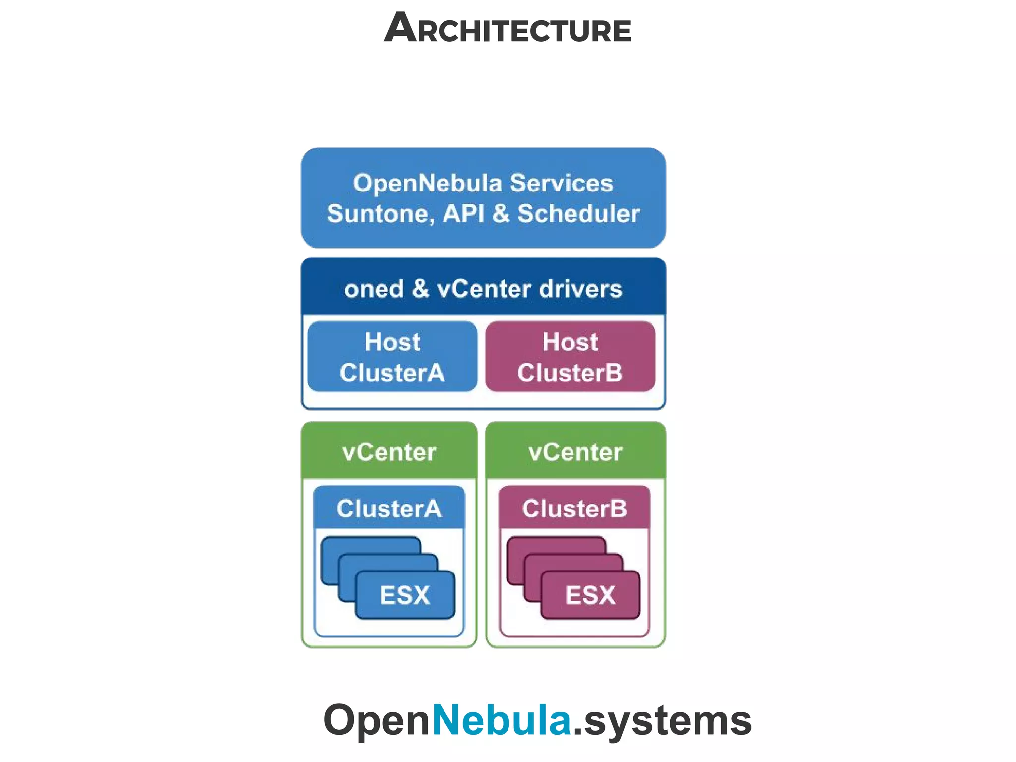 ARCHITECTURE
OpenNebula.systems
 