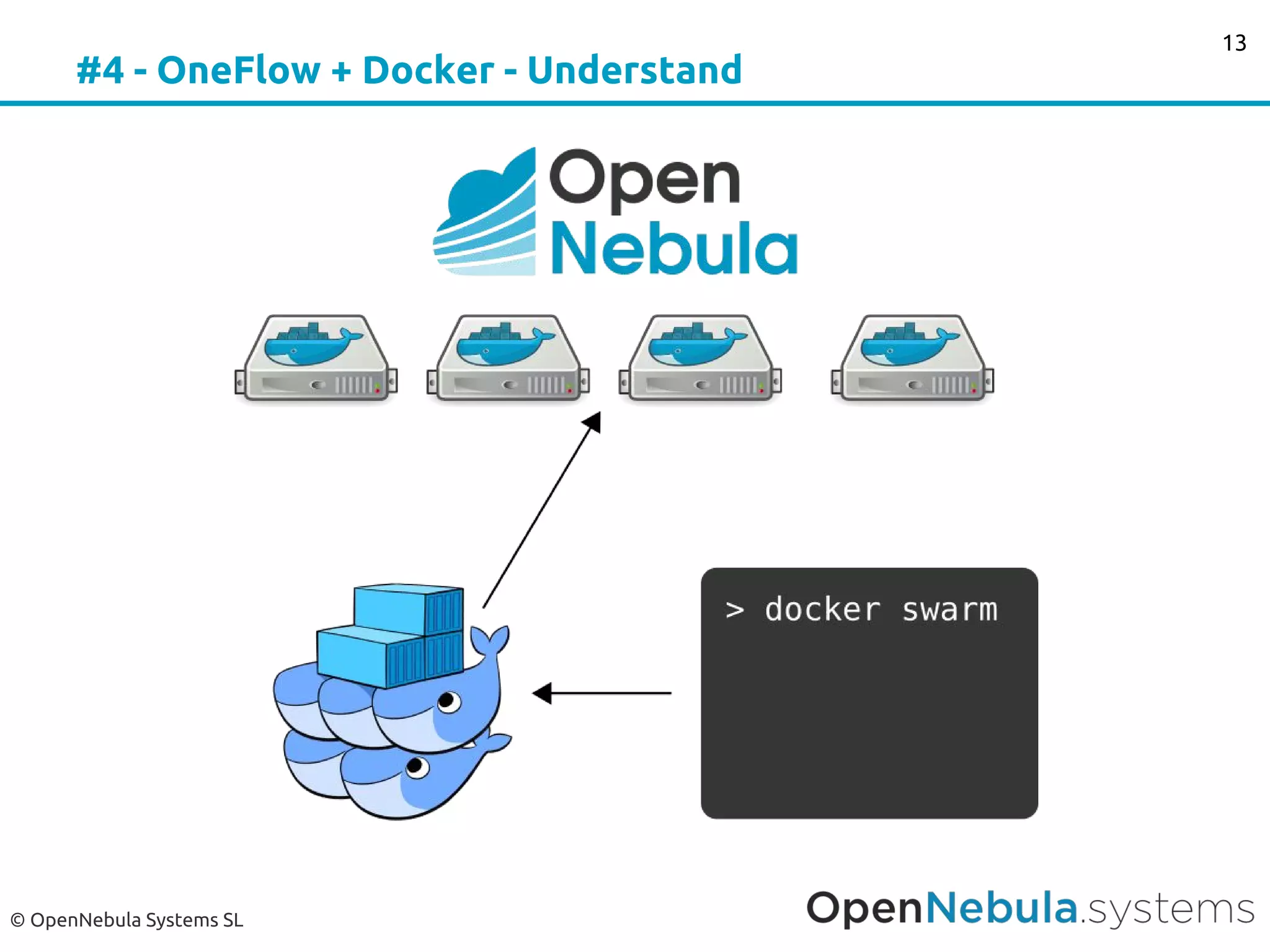 © OpenNebula Systems SL
#4 - OneFlow + Docker - Understand
13
 