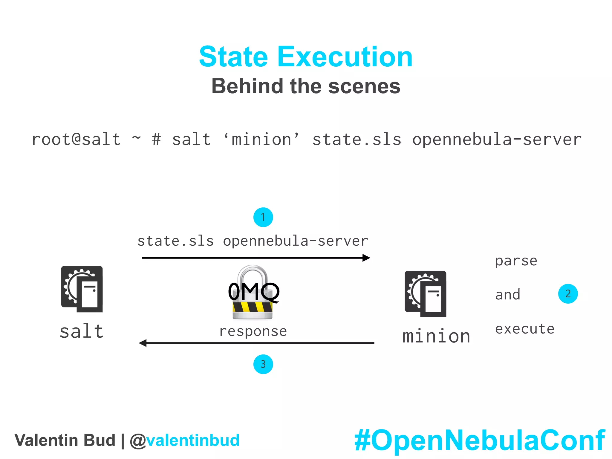 State Execution
Behind the scenes
salt minion
state.sls opennebula-server
response
root@salt ~ # salt ‘minion’ state.sls opennebula-server
1
parse
and
execute
2
3
0MQ
#OpenNebulaConfValentin Bud | @valentinbud
 