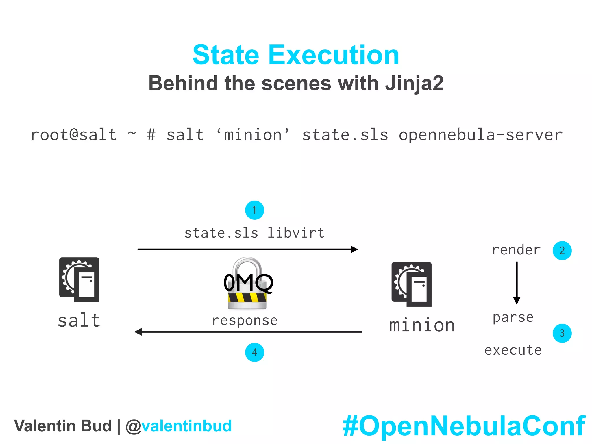 State Execution
Behind the scenes with Jinja2
salt minion
state.sls libvirt
response
root@salt ~ # salt ‘minion’ state.sls opennebula-server
1
parse
execute
2
4
render
3
0MQ
#OpenNebulaConfValentin Bud | @valentinbud
 