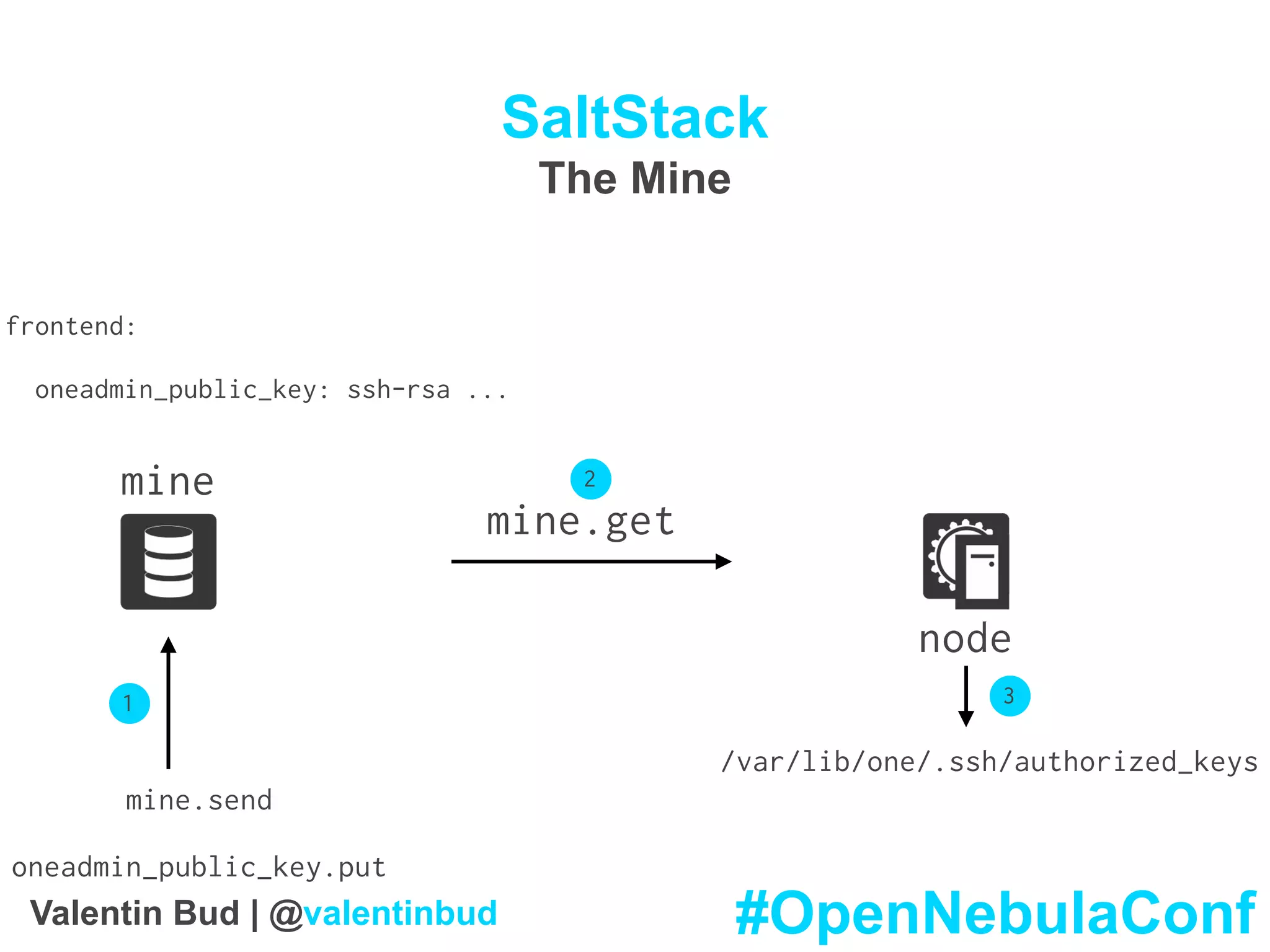 SaltStack
The Mine
node
mine
mine.send
oneadmin_public_key.put
1
mine.get
2
/var/lib/one/.ssh/authorized_keys
3
frontend:
oneadmin_public_key: ssh-rsa ...
#OpenNebulaConfValentin Bud | @valentinbud
 