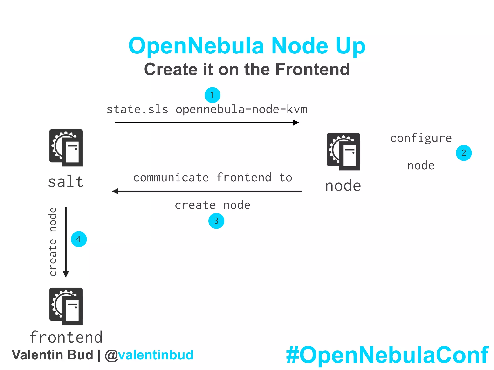 OpenNebula Node Up
Create it on the Frontend
salt node
state.sls opennebula-node-kvm
communicate frontend to
create node
1
configure
node
2
4
3
frontend
createnode
#OpenNebulaConfValentin Bud | @valentinbud
 