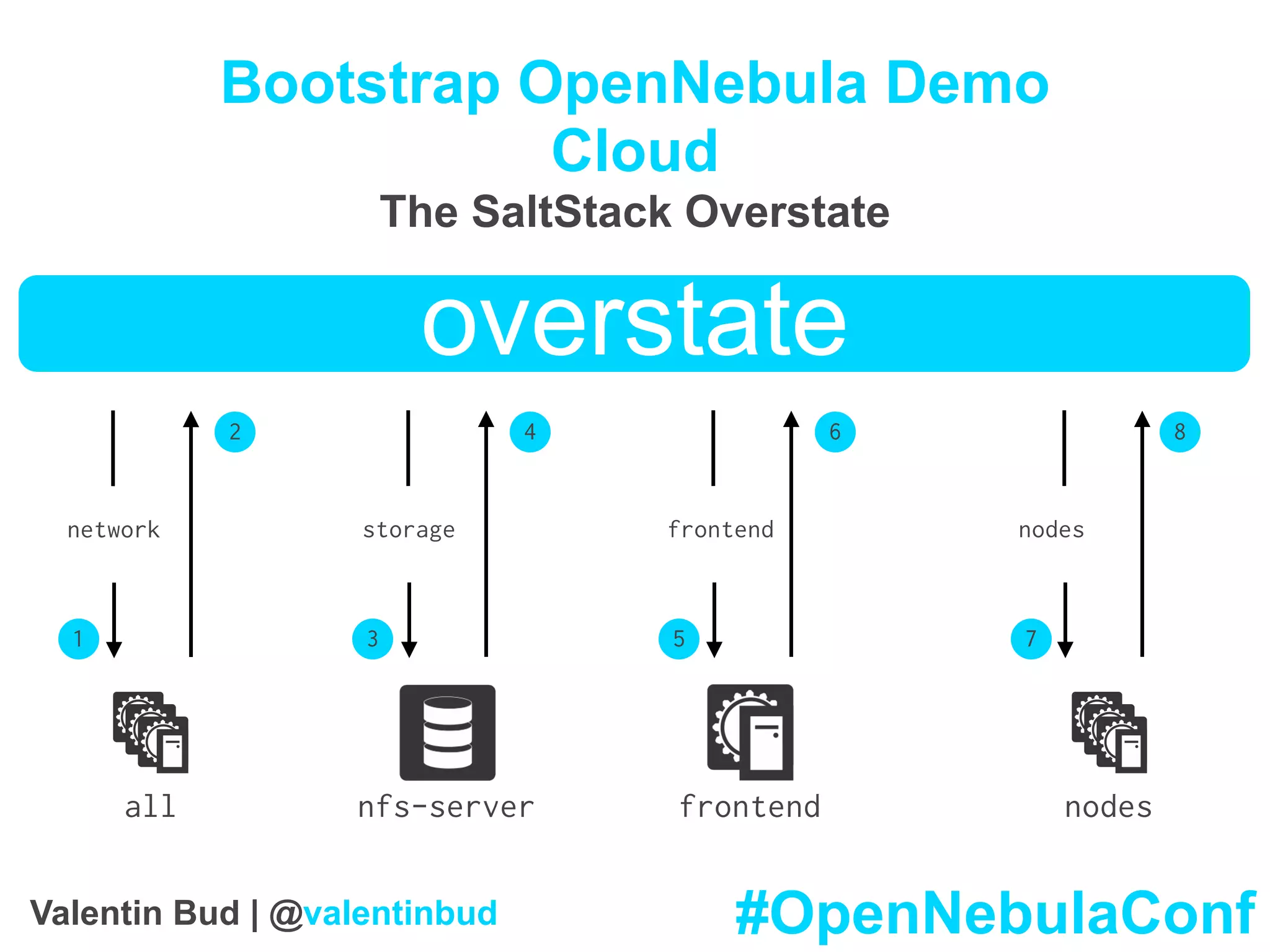 Bootstrap OpenNebula Demo
Cloud
The SaltStack Overstate
overstate
all
network
nfs-server
storage
frontend
frontend
nodes
nodes
1
2
3
4
5
6
7
8
#OpenNebulaConfValentin Bud | @valentinbud
 