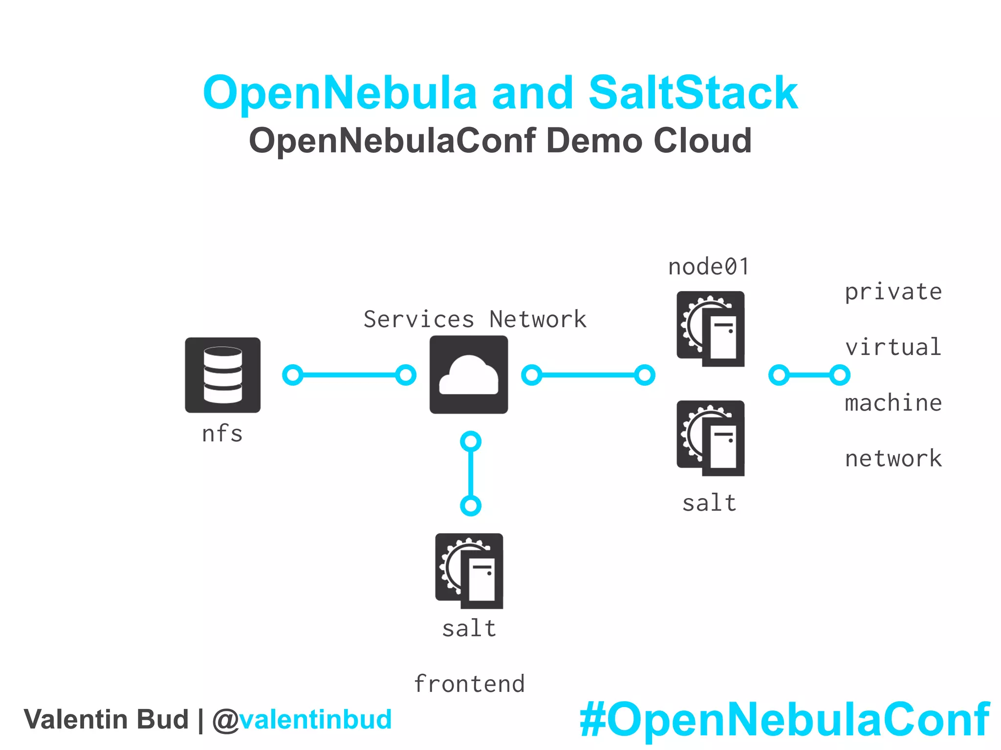 OpenNebula and SaltStack
OpenNebulaConf Demo Cloud
salt
frontend
node01
salt
nfs
Services Network
private
virtual
machine
network
#OpenNebulaConfValentin Bud | @valentinbud
 