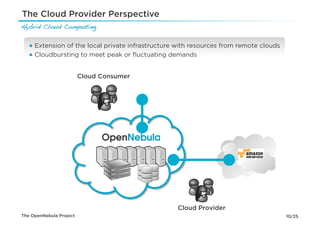 The Cloud Provider Perspective
Hybrid Cloud Computing!


   ● Extension of the local private infrastructure with resources from remote clouds
   ● Cloudbursting to meet peak or ﬂuctuating demands


                         Cloud Consumer




                                                  Cloud Provider
The OpenNebula Project                                                                 10/25
 